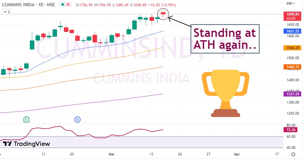 Share price deals of cummins india