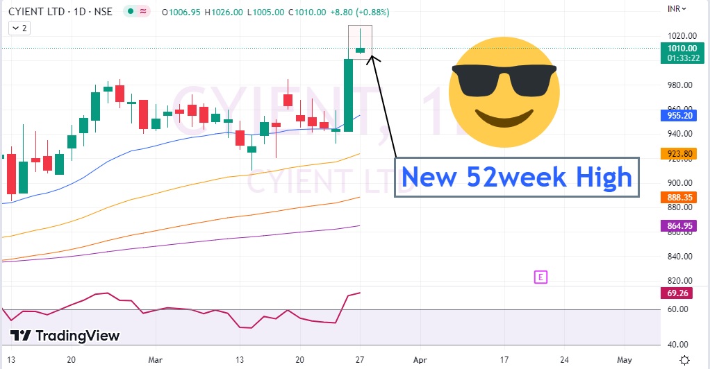 CYIENT Share price today New 52week High Procapital Academy