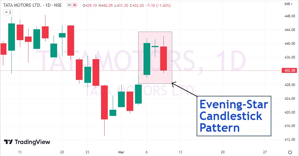 Candlestick Chart Of Tata Motors 