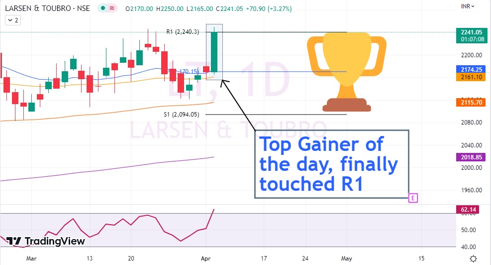 L&T Share price today Top Gainer Procapital Academy